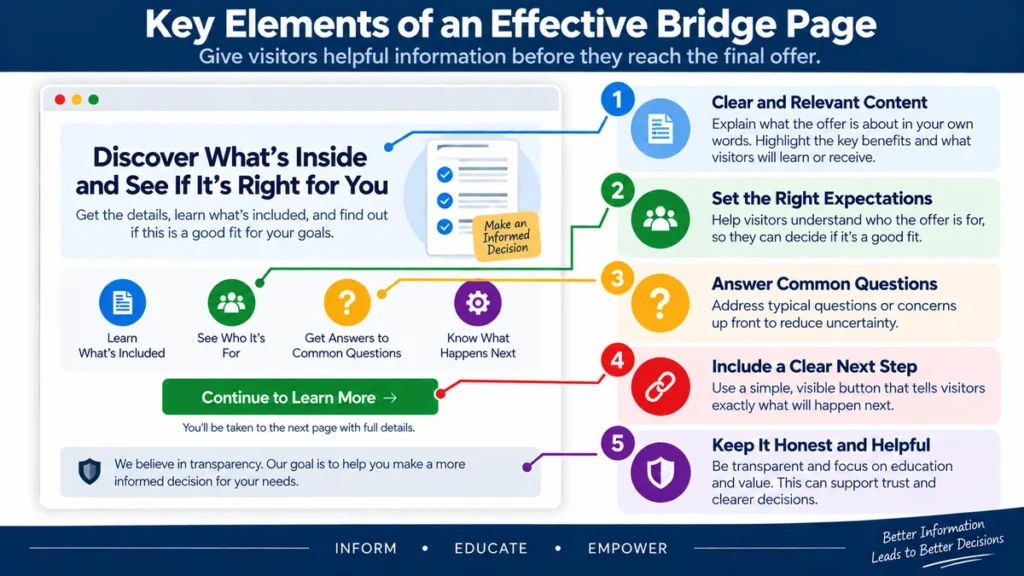 What is a bridge page in affiliate marketing showing traffic source, bridge page, and final offer